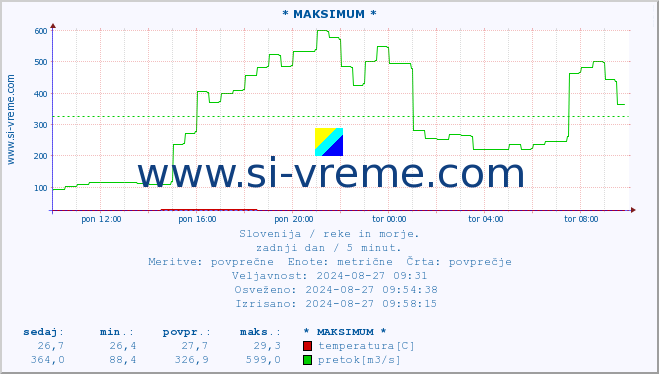 POVPREČJE :: * MAKSIMUM * :: temperatura | pretok | višina :: zadnji dan / 5 minut.