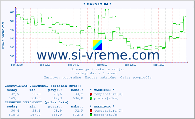 POVPREČJE :: * MAKSIMUM * :: temperatura | pretok | višina :: zadnji dan / 5 minut.