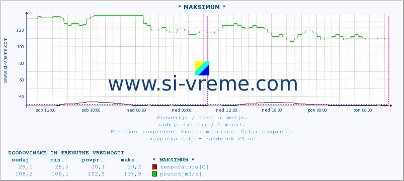 POVPREČJE :: * MAKSIMUM * :: temperatura | pretok | višina :: zadnja dva dni / 5 minut.