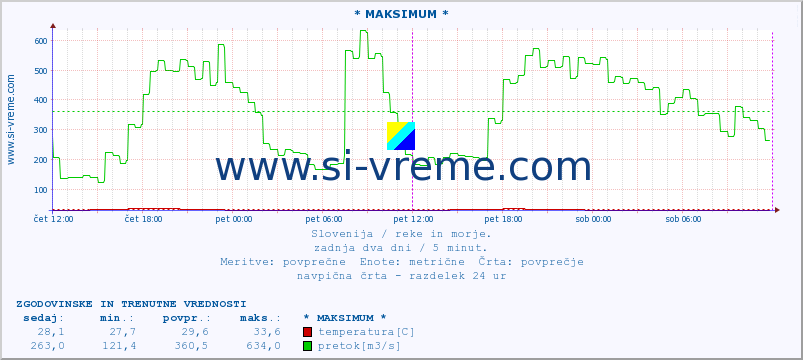 POVPREČJE :: * MAKSIMUM * :: temperatura | pretok | višina :: zadnja dva dni / 5 minut.