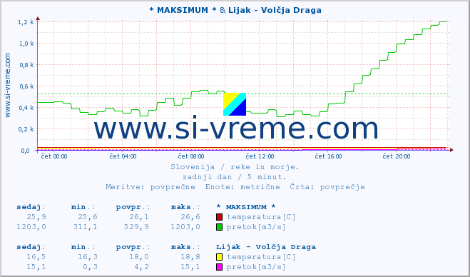 POVPREČJE :: * MAKSIMUM * & Lijak - Volčja Draga :: temperatura | pretok | višina :: zadnji dan / 5 minut.