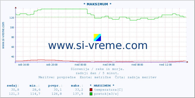 POVPREČJE :: * MAKSIMUM * :: temperatura | pretok | višina :: zadnji dan / 5 minut.