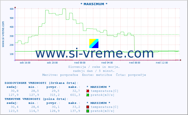 POVPREČJE :: * MAKSIMUM * :: temperatura | pretok | višina :: zadnji dan / 5 minut.