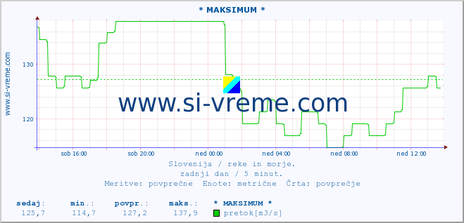 POVPREČJE :: * MAKSIMUM * :: temperatura | pretok | višina :: zadnji dan / 5 minut.