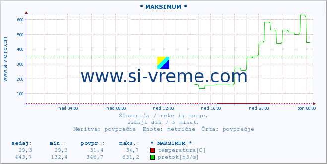 POVPREČJE :: * MAKSIMUM * :: temperatura | pretok | višina :: zadnji dan / 5 minut.