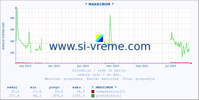 POVPREČJE :: * MAKSIMUM * :: temperatura | pretok | višina :: zadnje leto / en dan.