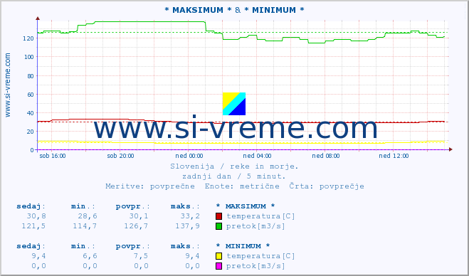 POVPREČJE :: * MAKSIMUM * & * MINIMUM * :: temperatura | pretok | višina :: zadnji dan / 5 minut.