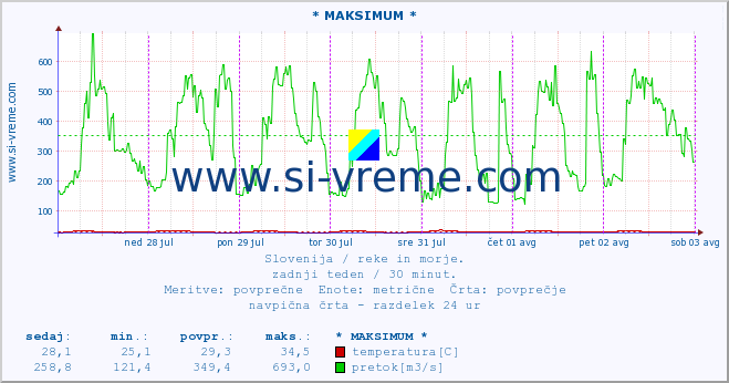 POVPREČJE :: * MAKSIMUM * :: temperatura | pretok | višina :: zadnji teden / 30 minut.