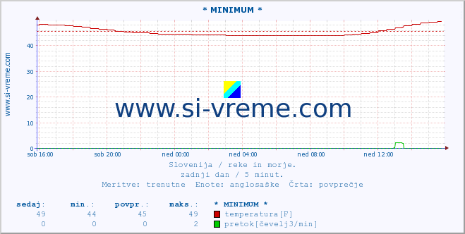 POVPREČJE :: * MINIMUM * :: temperatura | pretok | višina :: zadnji dan / 5 minut.