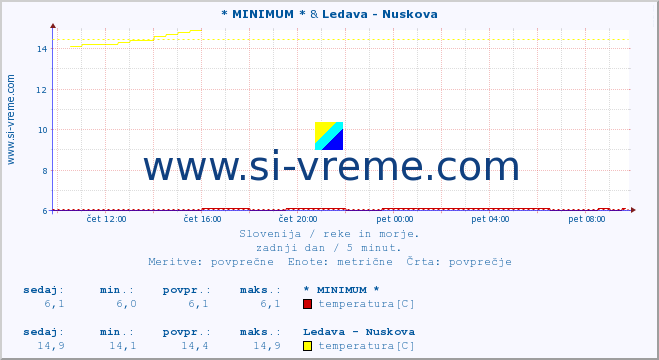 POVPREČJE :: * MINIMUM * & Ledava - Nuskova :: temperatura | pretok | višina :: zadnji dan / 5 minut.
