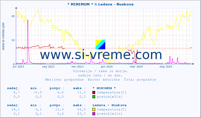POVPREČJE :: * MINIMUM * & Ledava - Nuskova :: temperatura | pretok | višina :: zadnje leto / en dan.
