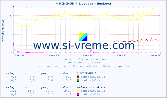 POVPREČJE :: * MINIMUM * & Ledava - Nuskova :: temperatura | pretok | višina :: zadnji mesec / 2 uri.