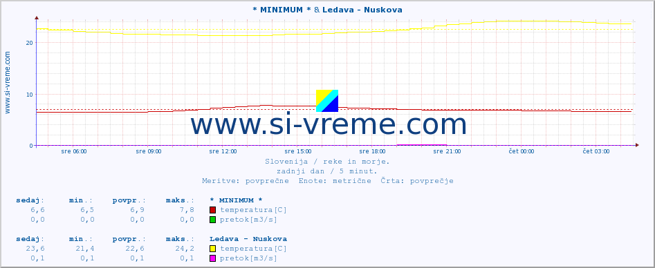 POVPREČJE :: * MINIMUM * & Ledava - Nuskova :: temperatura | pretok | višina :: zadnji dan / 5 minut.