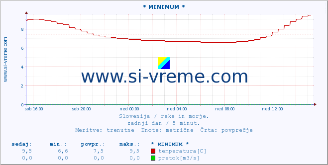 POVPREČJE :: * MINIMUM * :: temperatura | pretok | višina :: zadnji dan / 5 minut.