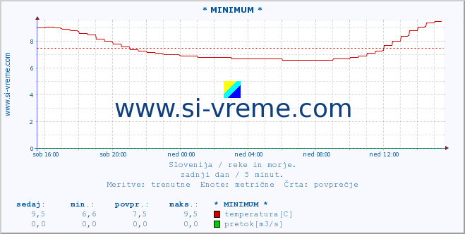 POVPREČJE :: * MINIMUM * :: temperatura | pretok | višina :: zadnji dan / 5 minut.