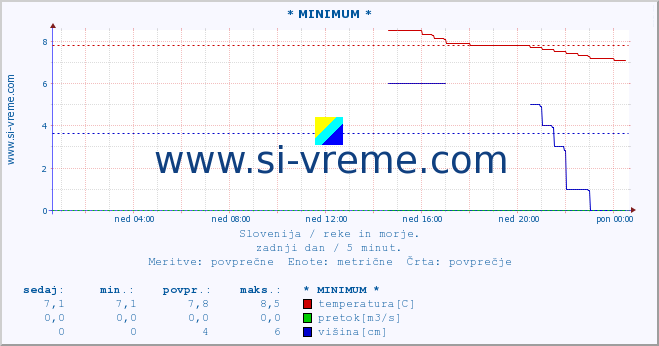 POVPREČJE :: * MINIMUM * :: temperatura | pretok | višina :: zadnji dan / 5 minut.