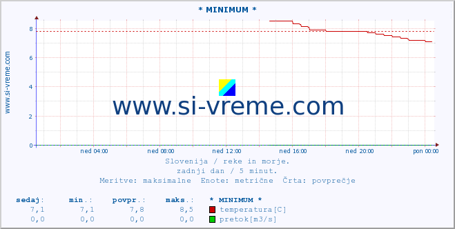 POVPREČJE :: * MINIMUM * :: temperatura | pretok | višina :: zadnji dan / 5 minut.