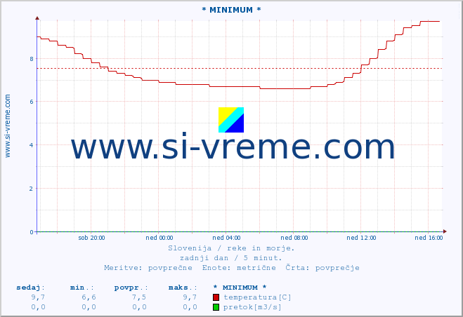 POVPREČJE :: * MINIMUM * :: temperatura | pretok | višina :: zadnji dan / 5 minut.