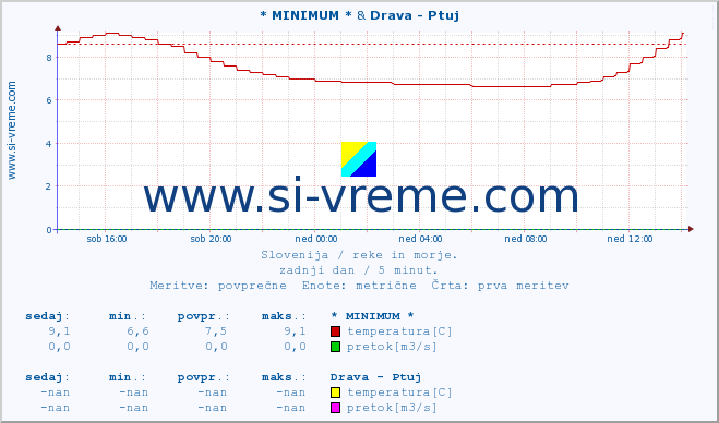 POVPREČJE :: * MINIMUM * & Drava - Ptuj :: temperatura | pretok | višina :: zadnji dan / 5 minut.