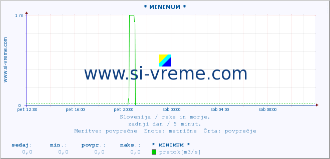 POVPREČJE :: * MINIMUM * :: temperatura | pretok | višina :: zadnji dan / 5 minut.