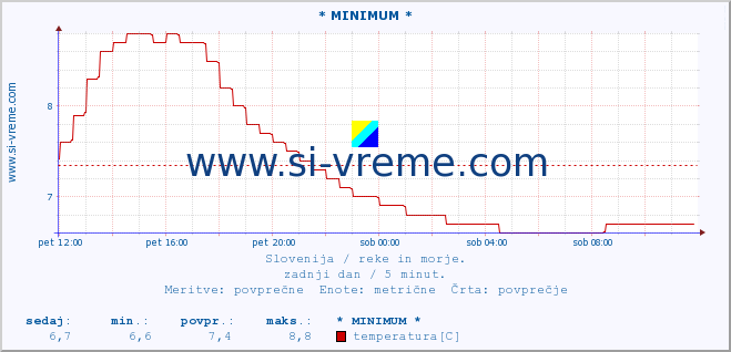 POVPREČJE :: * MINIMUM * :: temperatura | pretok | višina :: zadnji dan / 5 minut.