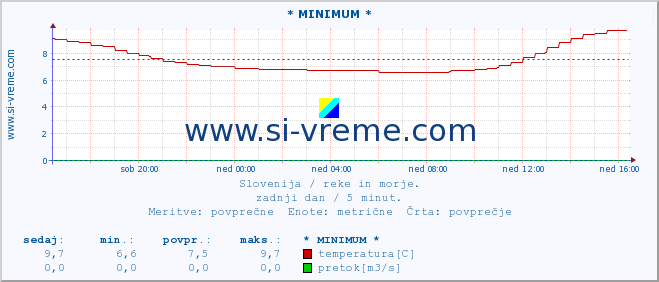 POVPREČJE :: * MINIMUM * :: temperatura | pretok | višina :: zadnji dan / 5 minut.