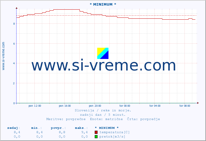 POVPREČJE :: * MINIMUM * :: temperatura | pretok | višina :: zadnji dan / 5 minut.