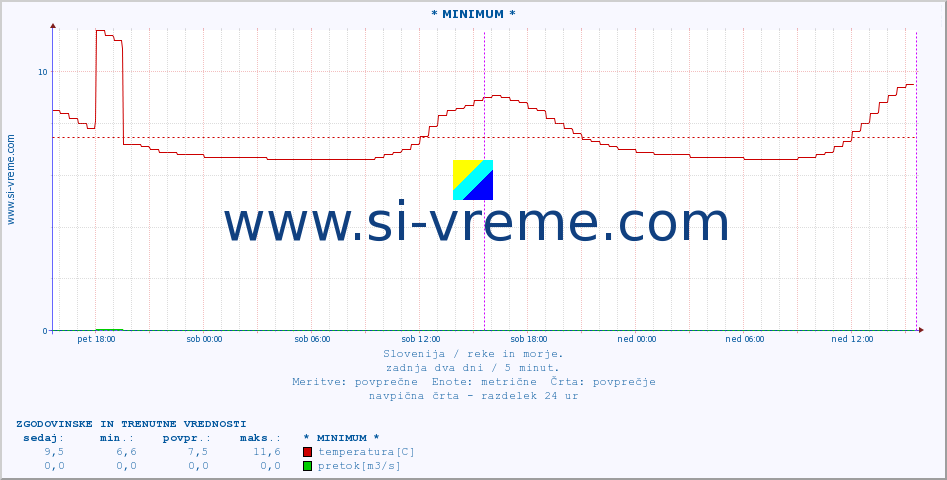 POVPREČJE :: * MINIMUM * :: temperatura | pretok | višina :: zadnja dva dni / 5 minut.