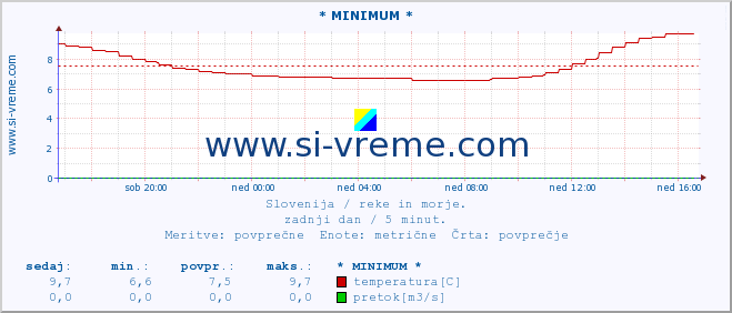 POVPREČJE :: * MINIMUM * :: temperatura | pretok | višina :: zadnji dan / 5 minut.