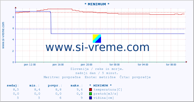 POVPREČJE :: * MINIMUM * :: temperatura | pretok | višina :: zadnji dan / 5 minut.