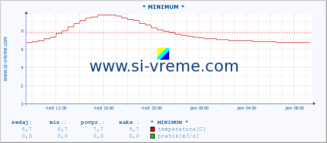 POVPREČJE :: * MINIMUM * :: temperatura | pretok | višina :: zadnji dan / 5 minut.