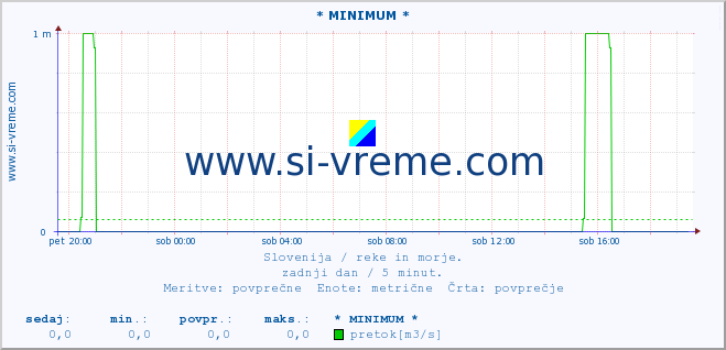 POVPREČJE :: * MINIMUM * :: temperatura | pretok | višina :: zadnji dan / 5 minut.