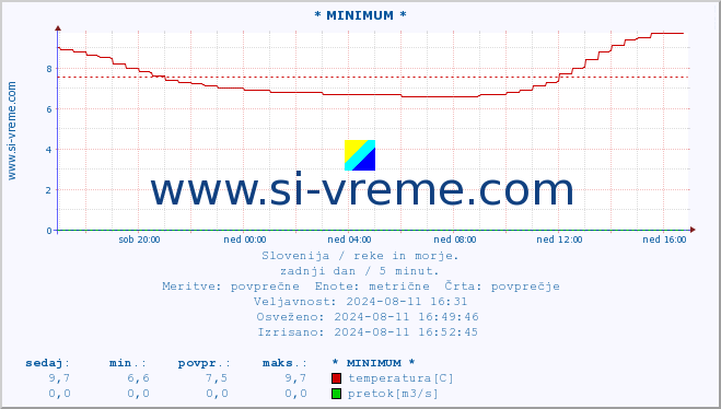 POVPREČJE :: * MINIMUM * :: temperatura | pretok | višina :: zadnji dan / 5 minut.