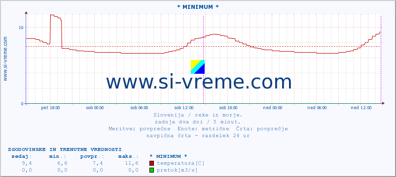 POVPREČJE :: * MINIMUM * :: temperatura | pretok | višina :: zadnja dva dni / 5 minut.