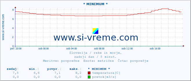 POVPREČJE :: * MINIMUM * :: temperatura | pretok | višina :: zadnji dan / 5 minut.