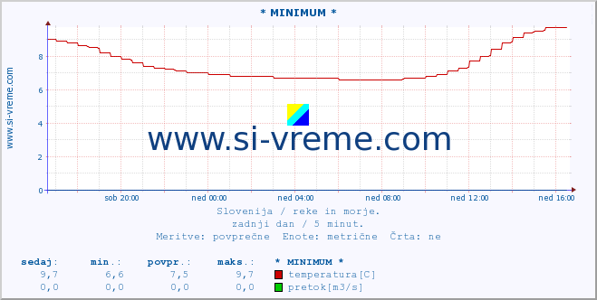 POVPREČJE :: * MINIMUM * :: temperatura | pretok | višina :: zadnji dan / 5 minut.