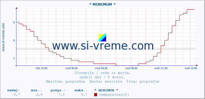 POVPREČJE :: * MINIMUM * :: temperatura | pretok | višina :: zadnji dan / 5 minut.