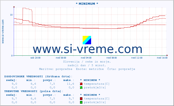 POVPREČJE :: * MINIMUM * :: temperatura | pretok | višina :: zadnji dan / 5 minut.