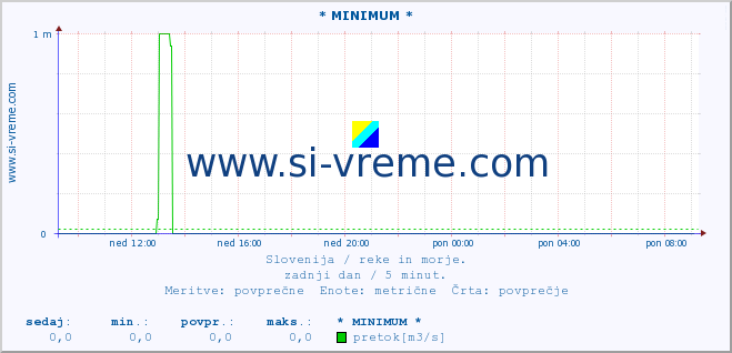 POVPREČJE :: * MINIMUM * :: temperatura | pretok | višina :: zadnji dan / 5 minut.