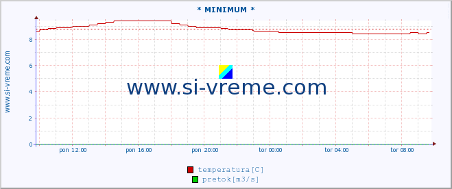 POVPREČJE :: * MINIMUM * :: temperatura | pretok | višina :: zadnji dan / 5 minut.