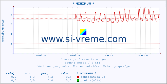 POVPREČJE :: * MINIMUM * :: temperatura | pretok | višina :: zadnji mesec / 2 uri.