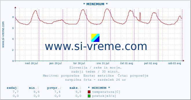 POVPREČJE :: * MINIMUM * :: temperatura | pretok | višina :: zadnji teden / 30 minut.