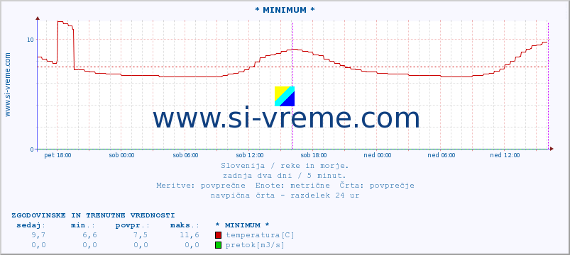 POVPREČJE :: * MINIMUM * :: temperatura | pretok | višina :: zadnja dva dni / 5 minut.