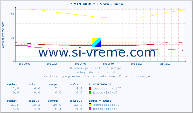 POVPREČJE :: * MINIMUM * & Sora - Suha :: temperatura | pretok | višina :: zadnji dan / 5 minut.