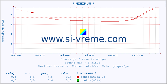 POVPREČJE :: * MINIMUM * :: temperatura | pretok | višina :: zadnji dan / 5 minut.