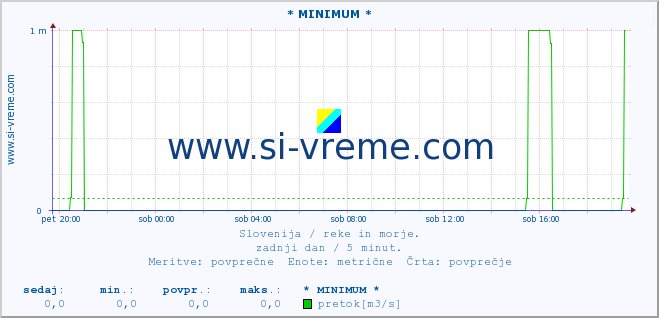 POVPREČJE :: * MINIMUM * :: temperatura | pretok | višina :: zadnji dan / 5 minut.