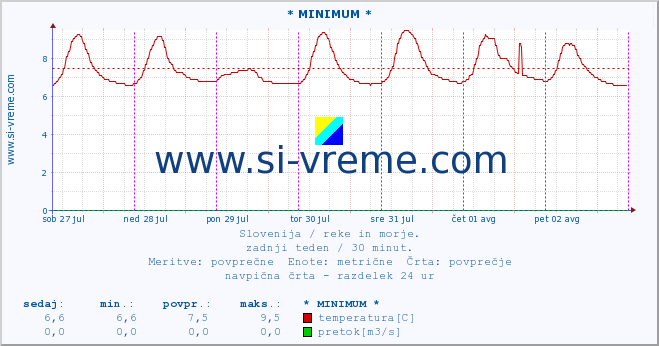 POVPREČJE :: * MINIMUM * :: temperatura | pretok | višina :: zadnji teden / 30 minut.