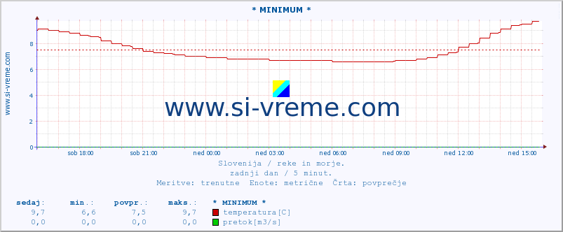 POVPREČJE :: * MINIMUM * :: temperatura | pretok | višina :: zadnji dan / 5 minut.