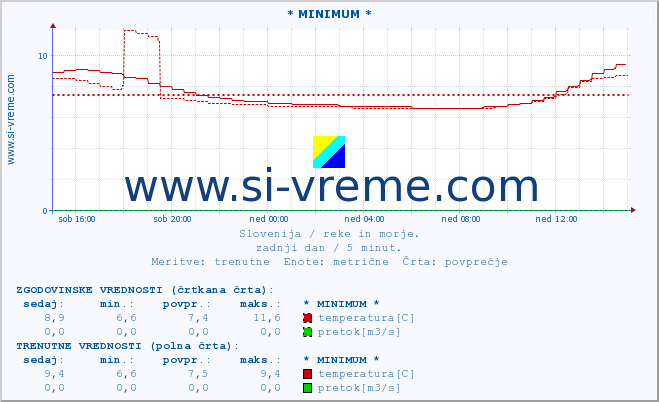 POVPREČJE :: * MINIMUM * :: temperatura | pretok | višina :: zadnji dan / 5 minut.