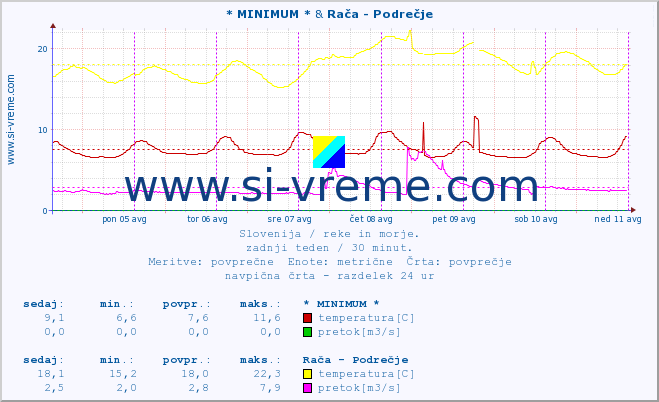 POVPREČJE :: * MINIMUM * & Rača - Podrečje :: temperatura | pretok | višina :: zadnji teden / 30 minut.